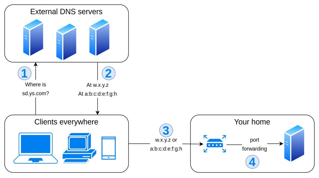 Flowchart representing option 1: the clients query external DNS servers to resolve subdomain.yoursite.com. They get w.x.y.z, so they contact your router that forwards incoming requests to your home server via port forwarding.