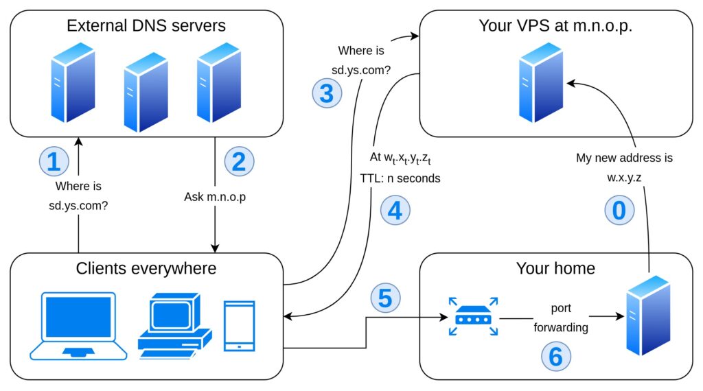 Flowchart representing option 2: the clients query external DNS servers to resolve *.ys.com and query your public DNS nameserver to resolve sd.ys.com. They get w.x.y.z, so they contact your router that forwards incoming requests to your home server via port forwarding.