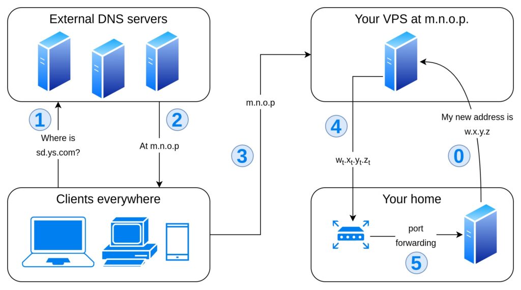 Flowchart representing option 3: the clients query external DNS servers to resolve sd.ys.com and get m.n.o.p, which resolves the subdomain with a local DNS nameserver and forwards incoming requests to your home router, that forwards certain ports to your home server on the LAN.