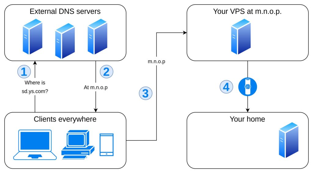 Flowchart representing option 4: the clients query external DNS servers to resolve sd.ys.com and get m.n.o.p, which forwards incoming requests to your home server via VPN.