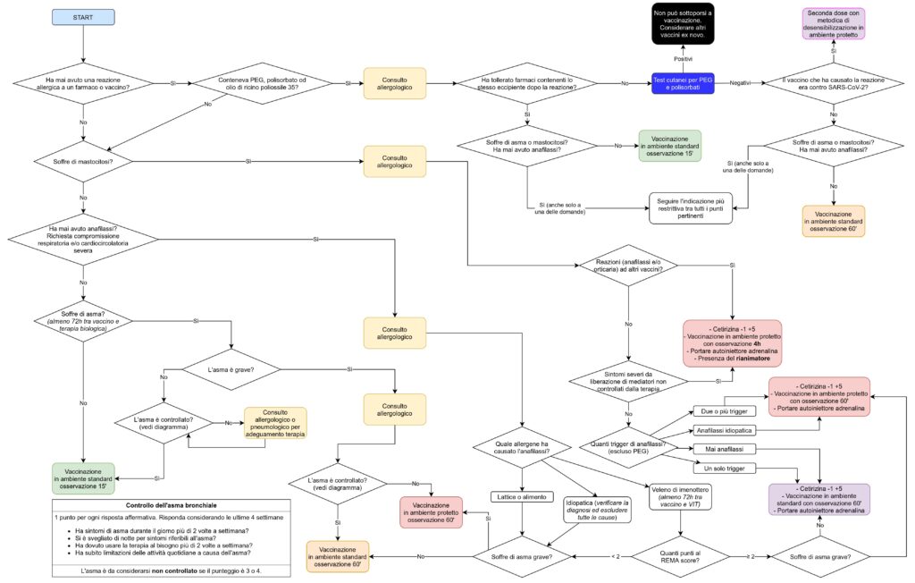Diagramma riassuntivo delle linee di indirizzo AAIITO/SIAAIC sulla consulenza allergologica pre-vaccino anti-SARS-CoV-2